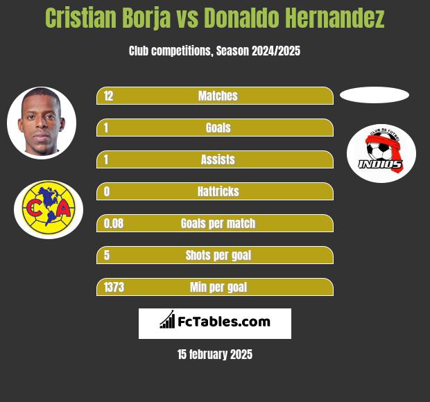 Cristian Borja vs Donaldo Hernandez h2h player stats