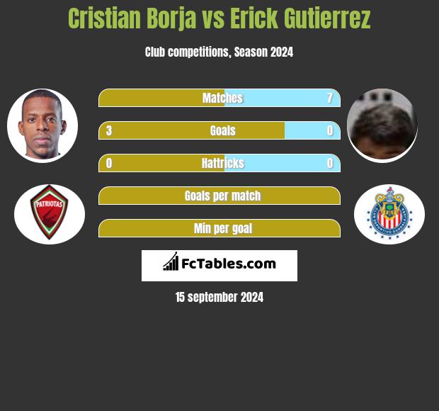 Cristian Borja vs Erick Gutierrez h2h player stats