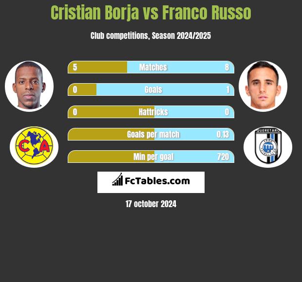 Cristian Borja vs Franco Russo h2h player stats