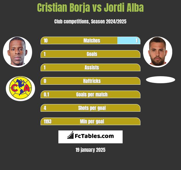 Cristian Borja vs Jordi Alba h2h player stats