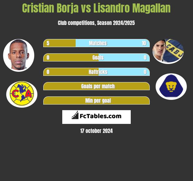 Cristian Borja vs Lisandro Magallan h2h player stats