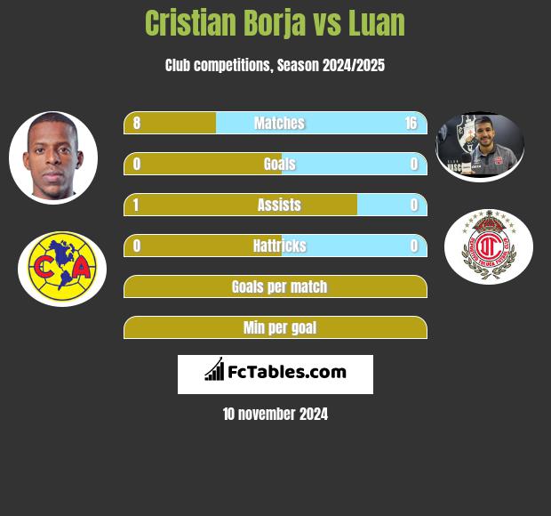 Cristian Borja vs Luan h2h player stats