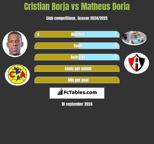 Cristian Borja vs Matheus Doria h2h player stats