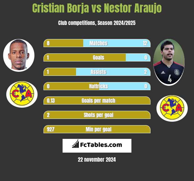 Cristian Borja vs Nestor Araujo h2h player stats