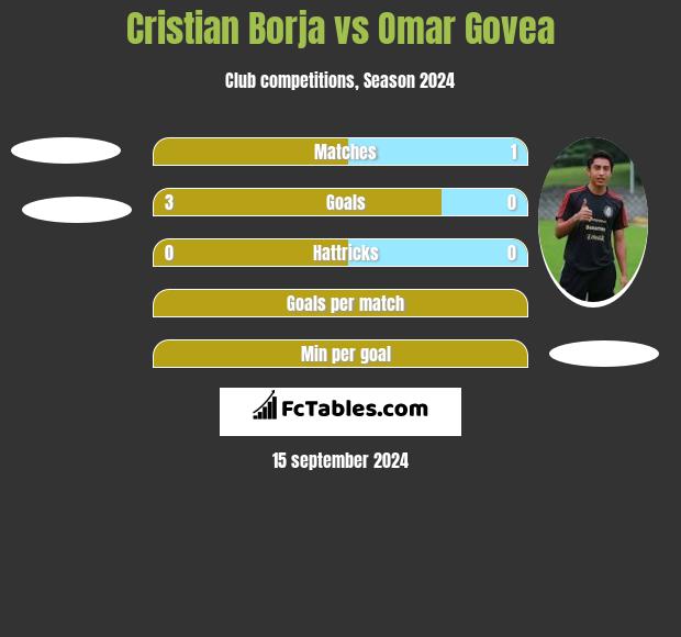 Cristian Borja vs Omar Govea h2h player stats