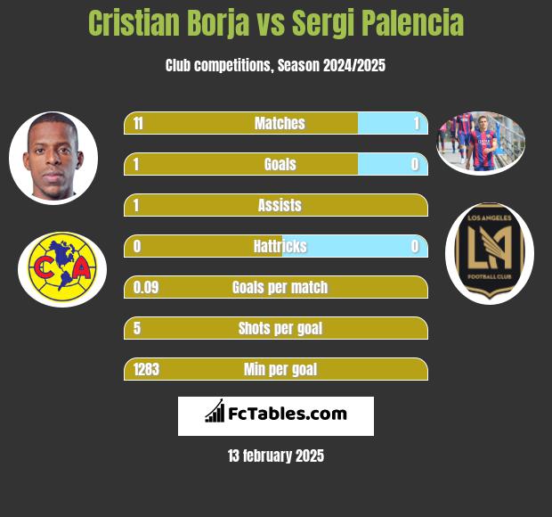 Cristian Borja vs Sergi Palencia h2h player stats