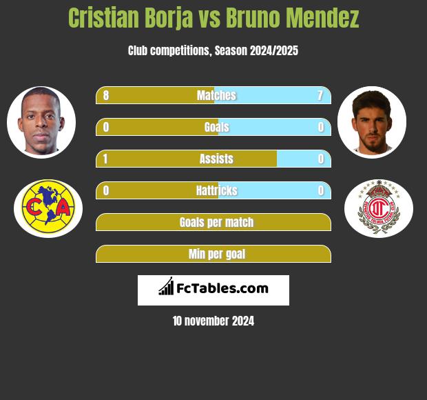 Cristian Borja vs Bruno Mendez h2h player stats