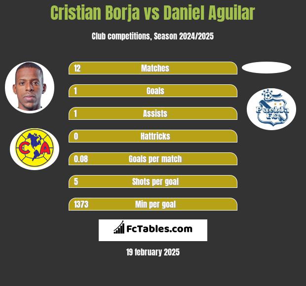 Cristian Borja vs Daniel Aguilar h2h player stats