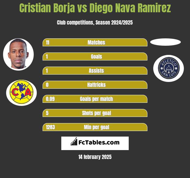 Cristian Borja vs Diego Nava Ramirez h2h player stats