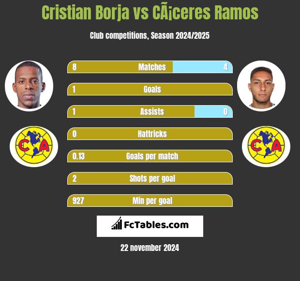 Cristian Borja vs CÃ¡ceres Ramos h2h player stats