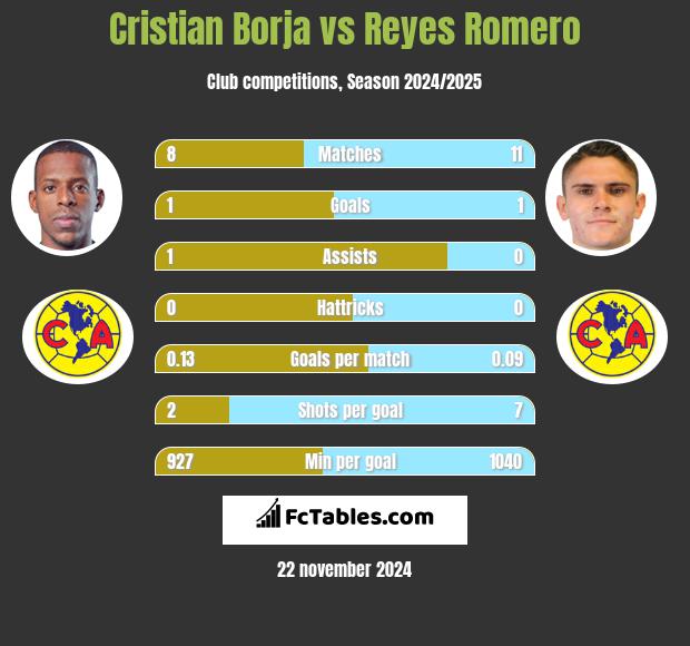 Cristian Borja vs Reyes Romero h2h player stats