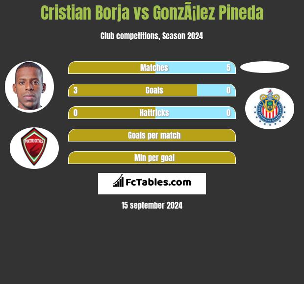 Cristian Borja vs GonzÃ¡lez Pineda h2h player stats