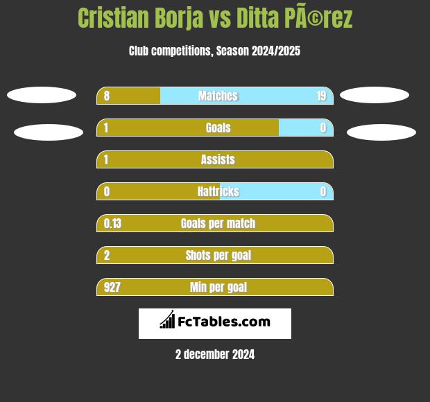 Cristian Borja vs Ditta PÃ©rez h2h player stats