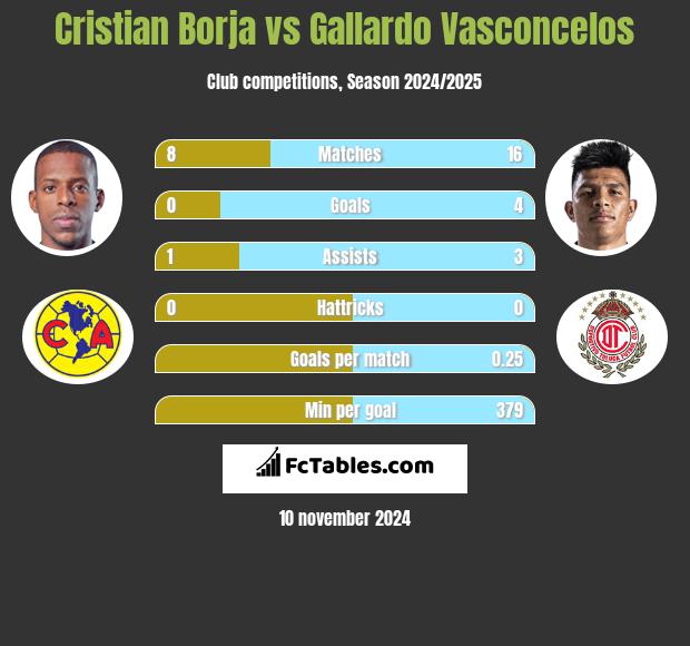 Cristian Borja vs Gallardo Vasconcelos h2h player stats