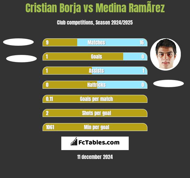 Cristian Borja vs Medina RamÃ­rez h2h player stats