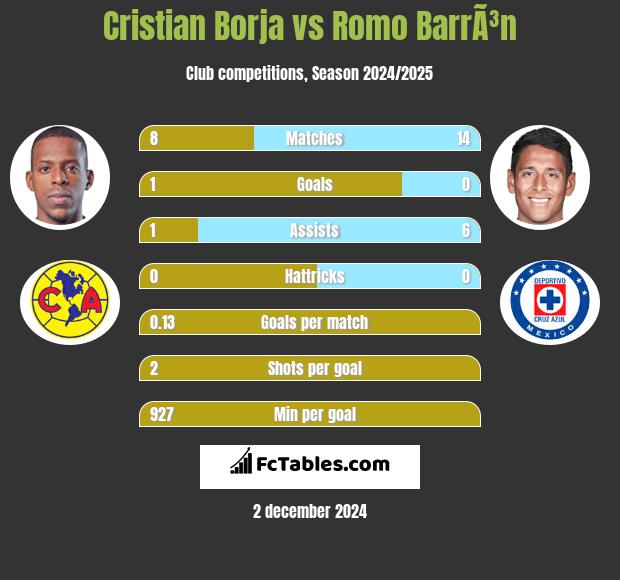 Cristian Borja vs Romo BarrÃ³n h2h player stats