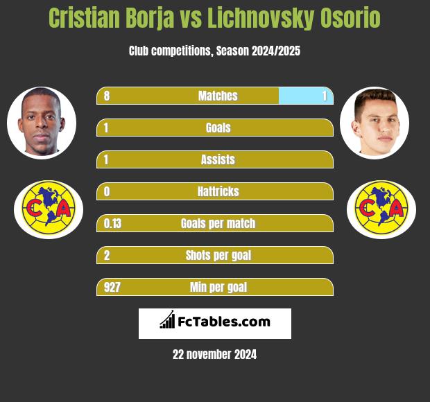 Cristian Borja vs Lichnovsky Osorio h2h player stats