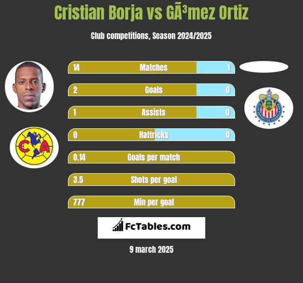 Cristian Borja vs GÃ³mez Ortiz h2h player stats