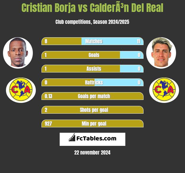 Cristian Borja vs CalderÃ³n Del Real h2h player stats