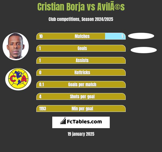 Cristian Borja vs AvilÃ©s h2h player stats