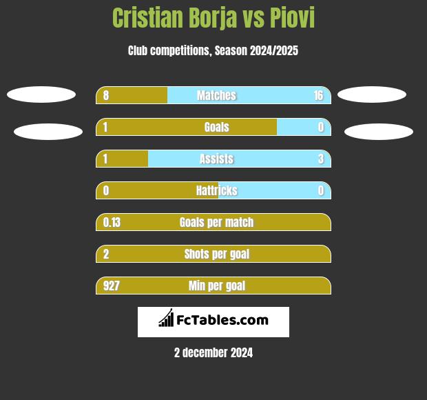 Cristian Borja vs Piovi h2h player stats