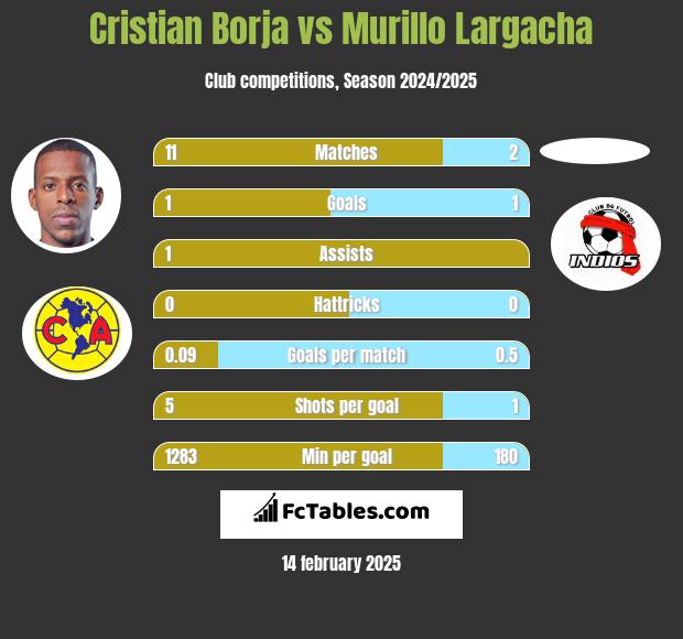 Cristian Borja vs Murillo Largacha h2h player stats