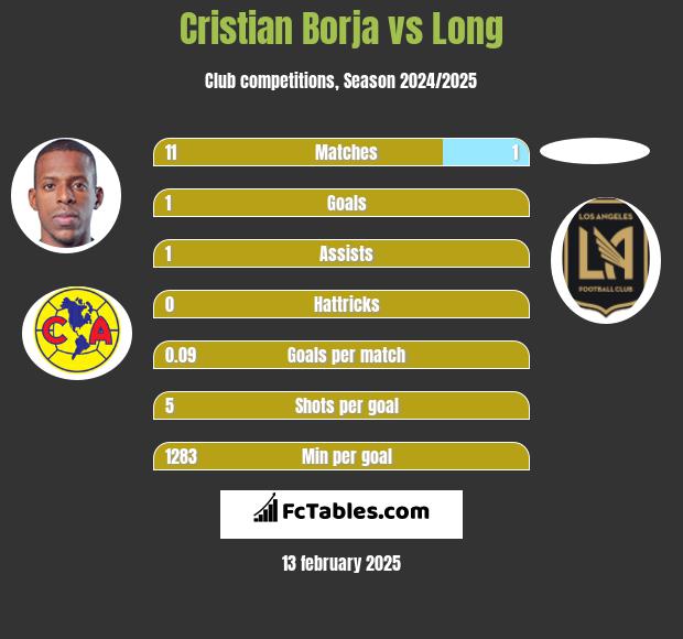 Cristian Borja vs Long h2h player stats