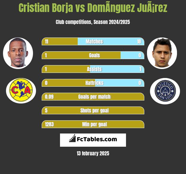 Cristian Borja vs DomÃ­nguez JuÃ¡rez h2h player stats