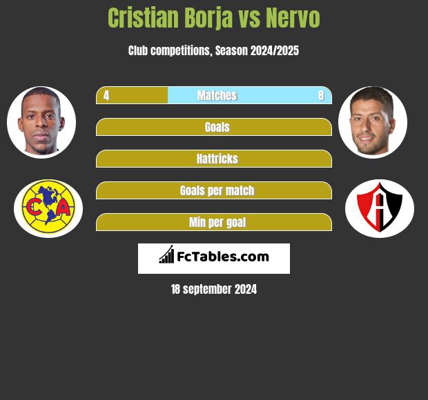 Cristian Borja vs Nervo h2h player stats