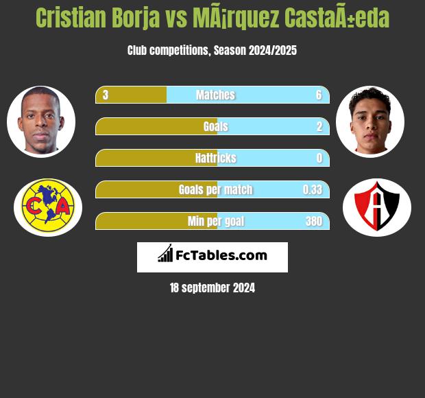 Cristian Borja vs MÃ¡rquez CastaÃ±eda h2h player stats