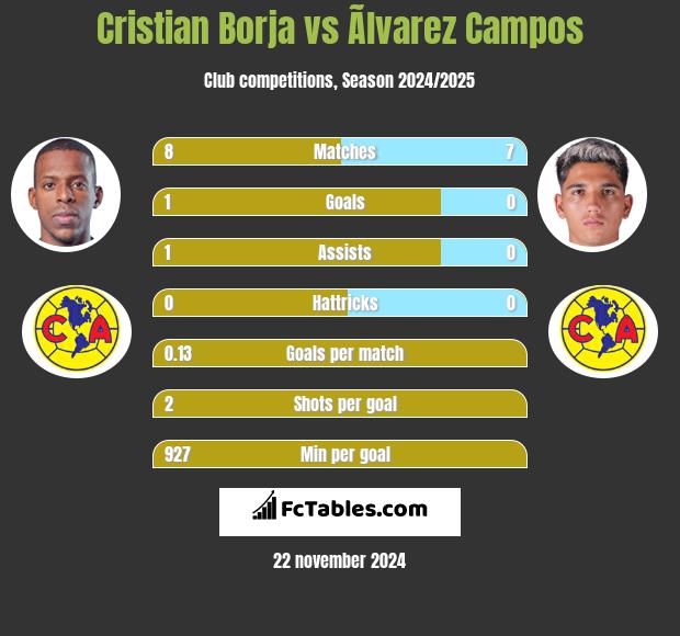 Cristian Borja vs Ãlvarez Campos h2h player stats