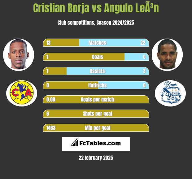 Cristian Borja vs Angulo LeÃ³n h2h player stats