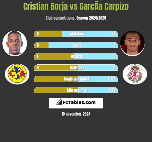 Cristian Borja vs GarcÃ­a Carpizo h2h player stats