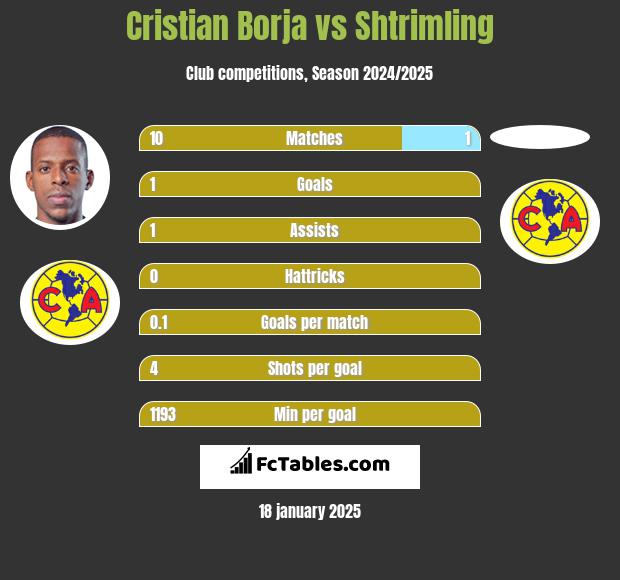 Cristian Borja vs Shtrimling h2h player stats