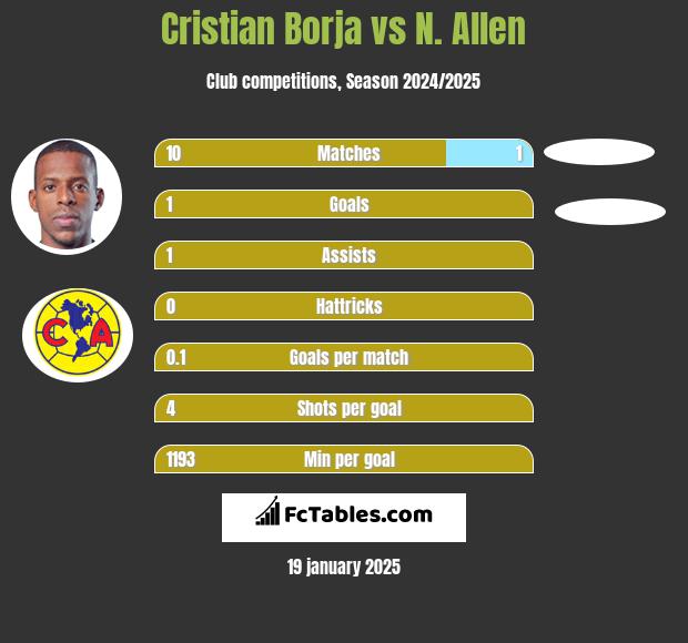 Cristian Borja vs N. Allen h2h player stats