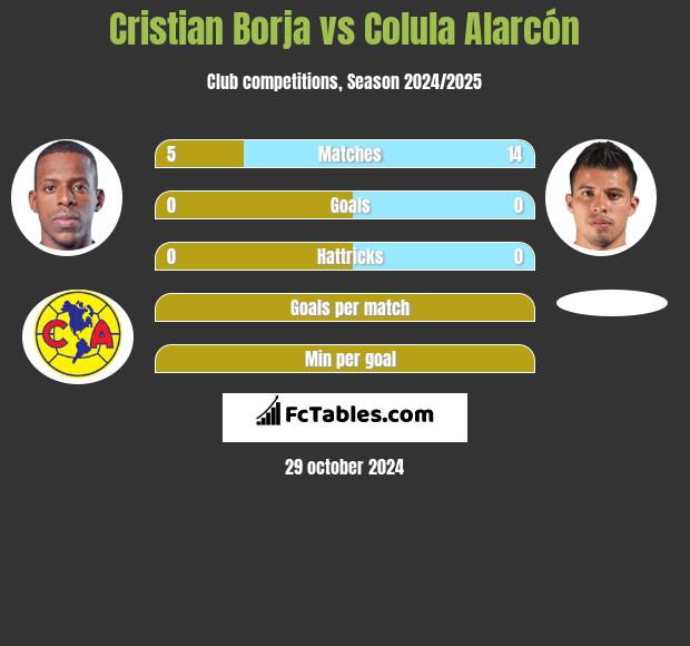 Cristian Borja vs Colula Alarcón h2h player stats