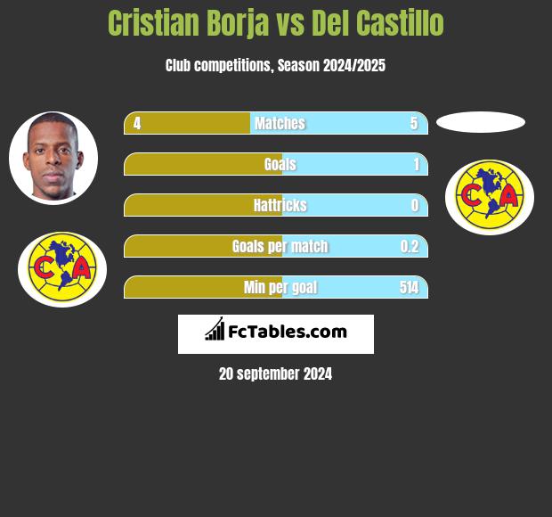 Cristian Borja vs Del Castillo h2h player stats