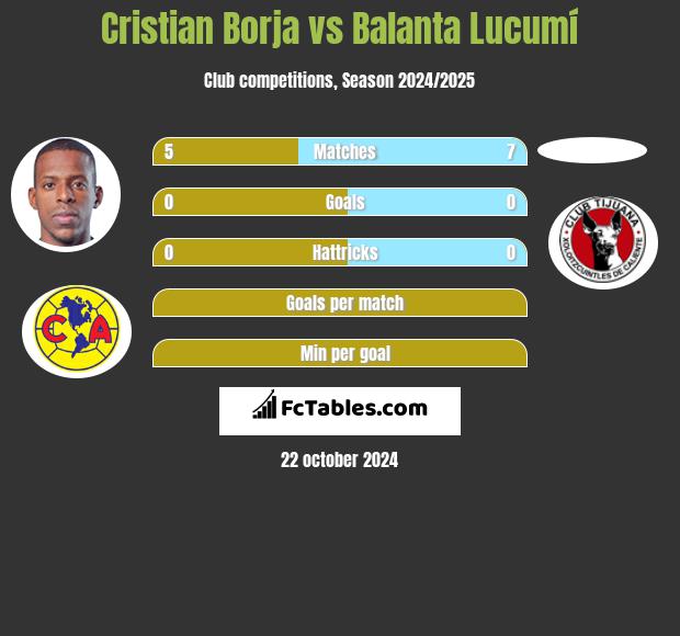 Cristian Borja vs Balanta Lucumí h2h player stats