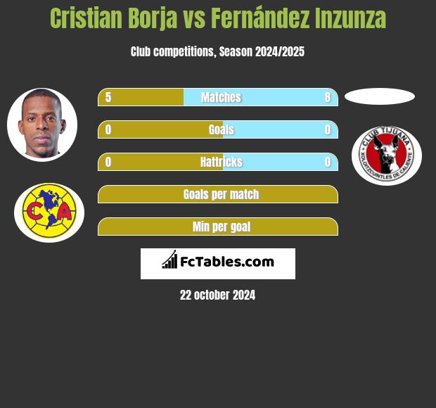 Cristian Borja vs Fernández Inzunza h2h player stats