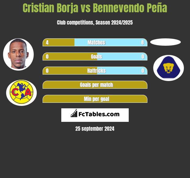 Cristian Borja vs Bennevendo Peña h2h player stats