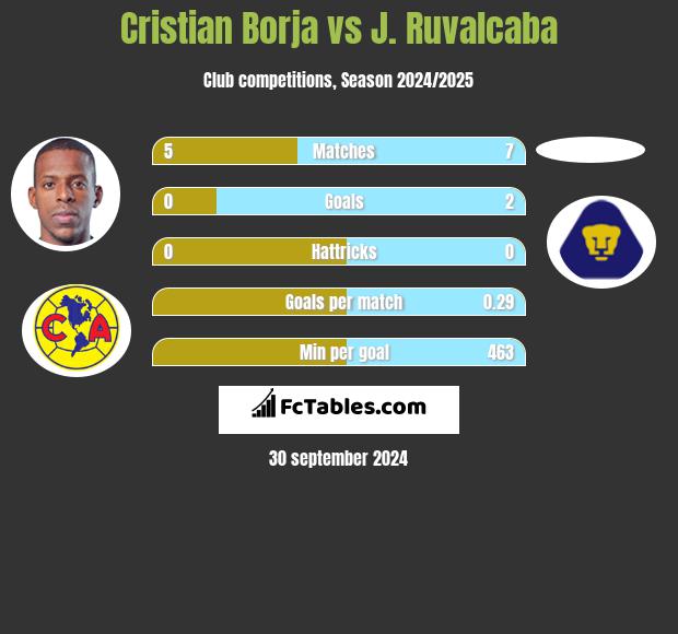 Cristian Borja vs J. Ruvalcaba h2h player stats