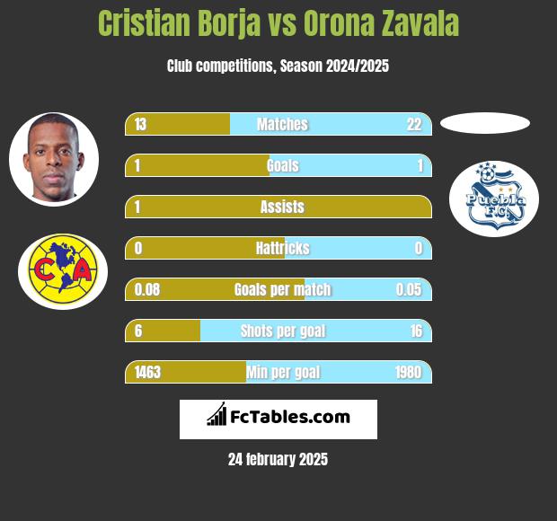 Cristian Borja vs Orona Zavala h2h player stats