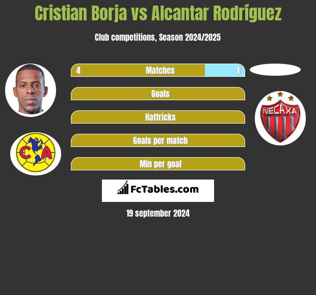 Cristian Borja vs Alcantar Rodríguez h2h player stats