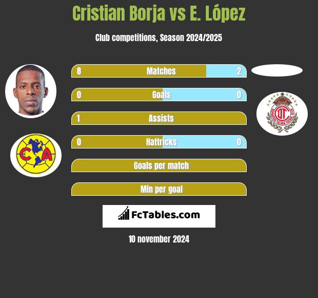 Cristian Borja vs E. López h2h player stats