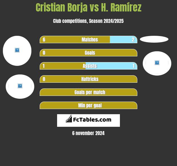 Cristian Borja vs H. Ramírez h2h player stats