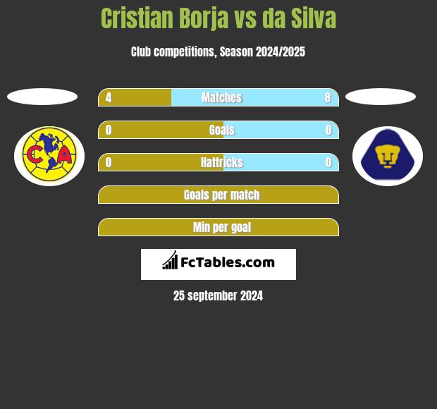 Cristian Borja vs da Silva h2h player stats