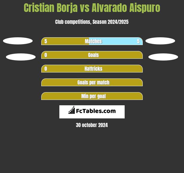 Cristian Borja vs Alvarado Aispuro h2h player stats