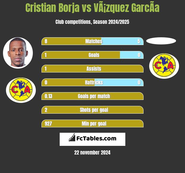 Cristian Borja vs VÃ¡zquez GarcÃ­a h2h player stats