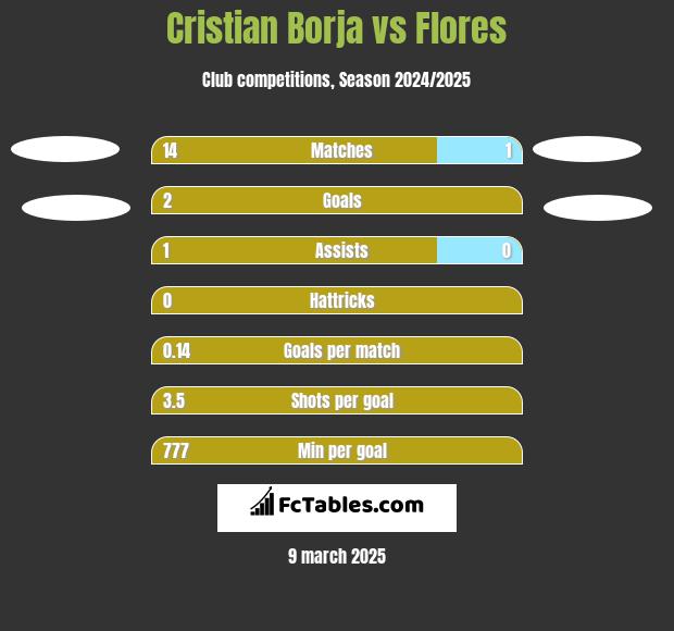 Cristian Borja vs Flores h2h player stats