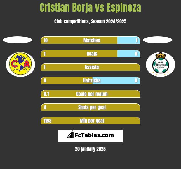 Cristian Borja vs Espinoza h2h player stats